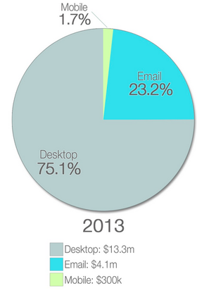 WMF Fundraising 2013 year-end campaign donation breakdown.png