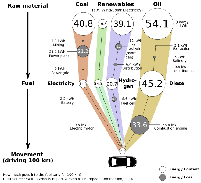 File:Well to Wheels (kWh).svg