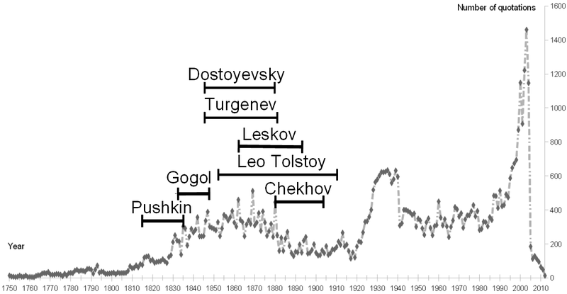 File:Writers and number of quotes dependent on year of quote ruwikt2012 English.png