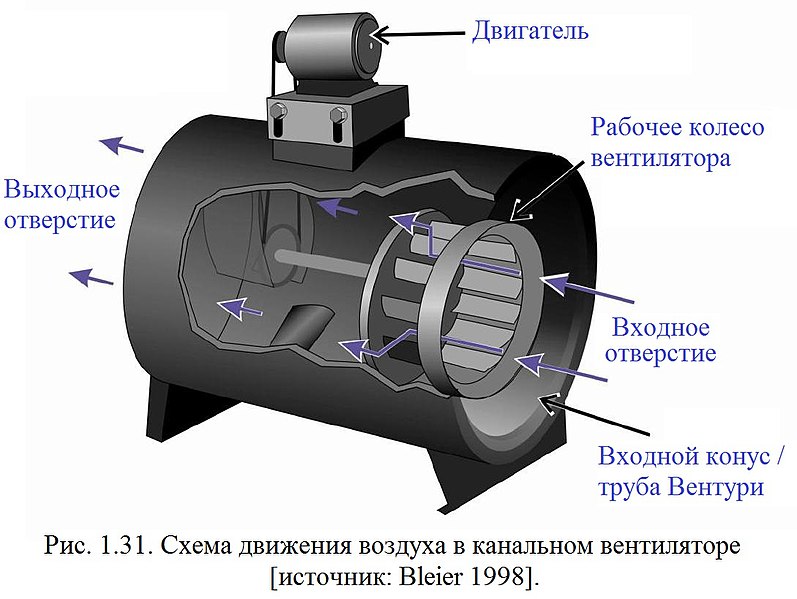 File:Обеспыливание 2012 Рис. 01.31. Схема движения воздуха в канальном вентиляторе (источник Bleier 1998).jpg