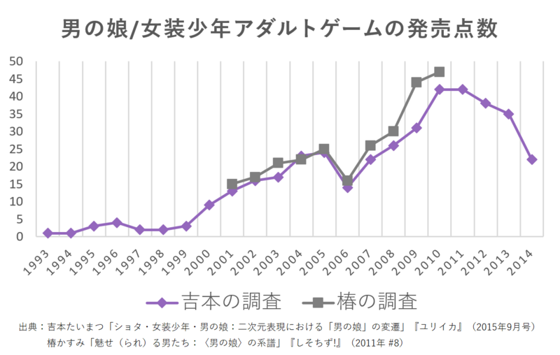 File:男の娘・女装少年アダルトゲームの発売点数の推移.png