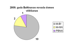 2009 vēlēšanas Baltinavas novads.PNG