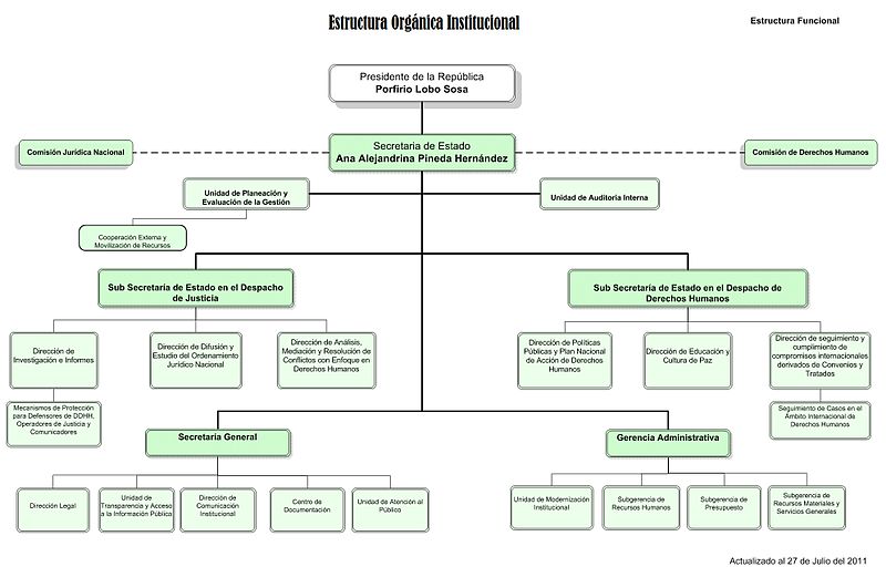 Archivo20110727 Sjdh Organigrama Funcional Wikipedia La 7719