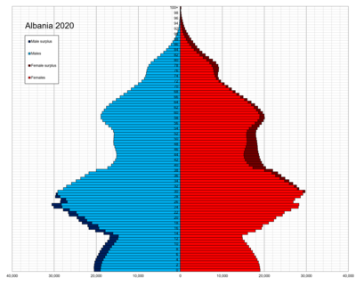 Demographics of Albania