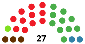 BarakaldoC CouncilDiagram1983.svg