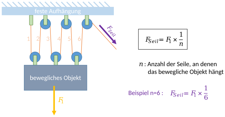 File:Berechnung der Seilkraft.svg