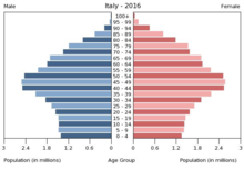 Bevölkerungspyramide Italien 2016.png