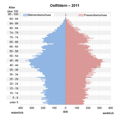 Bevölkerungspyramide für Ostfildern (Datenquelle: Zensus 2011[5])