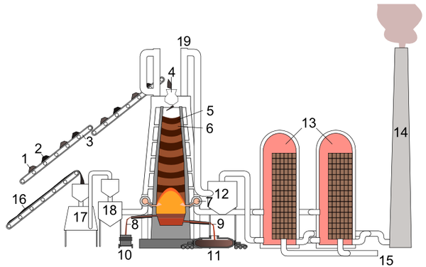 Схема доменного процесса 1 — железная руда + известняк; 2 — кокс; 3 — лента конвейера; 4 — колошник с аппаратом, предотвращающим уход доменного газа в атмосферу; 5 — слой кокса; 6 — слои известняка, оксида железа, руды; 7 — горячий воздух (с температурой около 1200 °C); 8 — шлак; 9 — жидкий передельный чугун; 10 — шлаковый ковш; 11 — чугуновоз; 12 — циклон для очистки доменного газа от пыли перед сжиганием его в регенераторах (13); 13 — регенераторы (кауперы); 14 — дымовая труба; 15 — подача воздуха в регенераторы (кауперы); 16 — порошок угля; 17 — коксовая печь; 18 — резервуар для кокса; 19 — газоотвод для горячего колошникового газа.