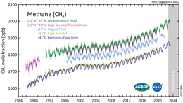 Methane (
CH4) measured by the Advanced Global Atmospheric Gases Experiment (AGAGE) in the lower atmosphere (troposphere) at stations around the world. Abundances are given as pollution free monthly mean mole fractions in parts-per-billion. CH4 mm.png