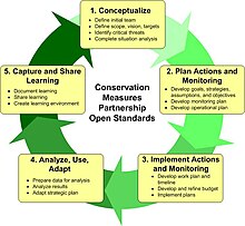 Figure 1: CMP Adaptive Management Cycle CMP Cycle - 2008-02-20.jpg