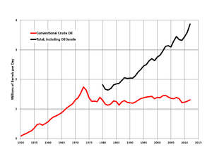 Petroleum Industry In Canada