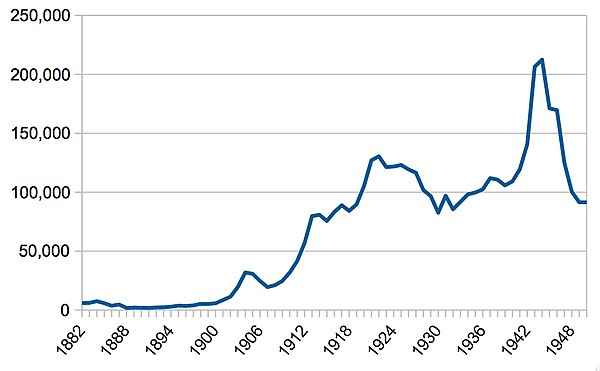 tickets sales 1882–1950 – derived from annual returns to Parliament of "Statement of Revenue for each Station for the Year ended"