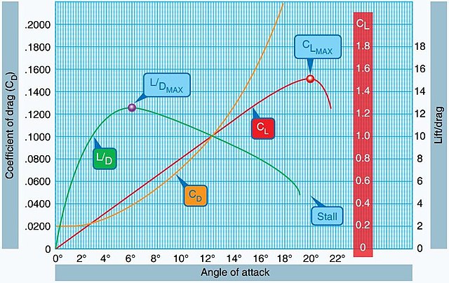 Coefficients of drag and lift versus angle of attack. Stall speed corresponds to the angle of attack at the maximum coefficient of lift (CLMAX)