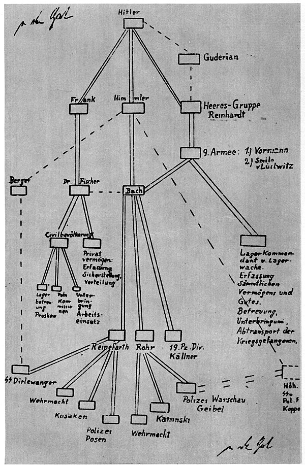 Command hierarchy of Germany forces realizing Warsaw's destruction (drawing by Erich von dem Bach-Zelewski during 1945–46 Nuremberg Trials).