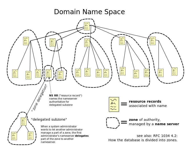 The hierarchical Domain Name System for class Internet, organized into zones, each served by a name server