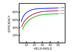 A plot of the efficiency of a screw versus the thread helix angle. Efficiency vs helix angle.svg