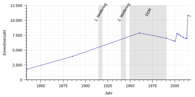 Einwohnerentwicklung von Nossen von 1834 bis 2017 nach nebenstehender Tabelle. Zu den Sprüngen siehe Abschn. Eingemeindungen