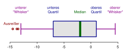 Vorschaubild für Box-Plot