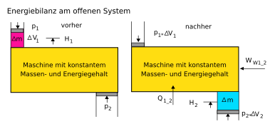 Energiebilanz am offenen stationären System. Es wird ein kleiner Zeitraum '"`UNIQ--postMath-00000001-QINU`"' betrachtet, in dem die Masse '"`UNIQ--postMath-00000002-QINU`"' mit dem Zustand 1 in das System fließt und dieses im Zustand 2 wieder verlässt. Der Massenstrom ist dann '"`UNIQ--postMath-00000003-QINU`"'. Die Verschiebarbeiten am Eintritt und Austritt werden jeweils mit der inneren Energie in der Enthalpie zusammengefasst.