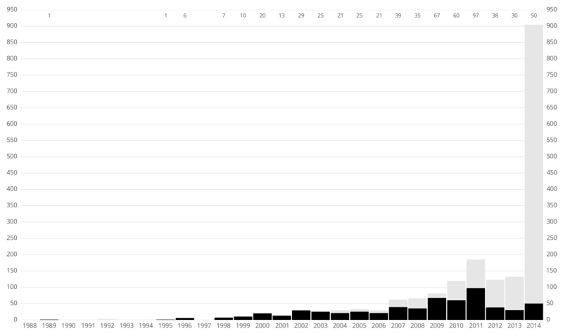 File:Exoplanet Discovery Method Bar RV.png