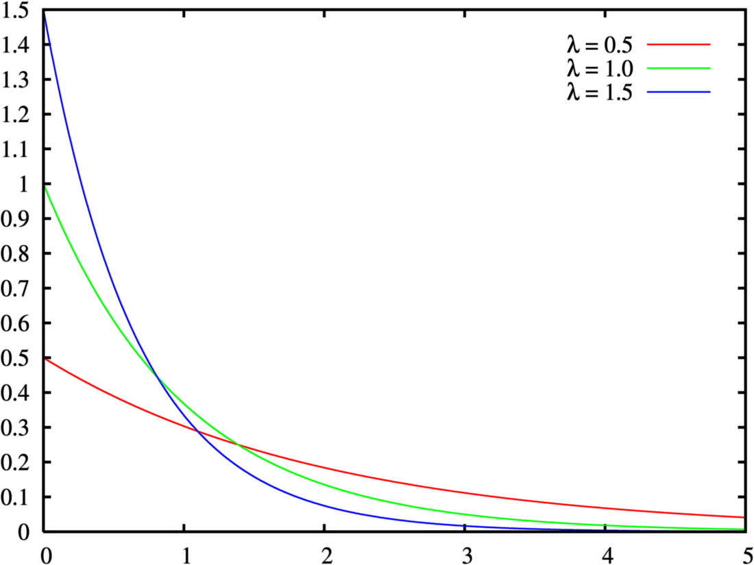 Exponential distribution