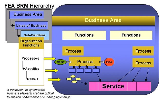 This FEA Business reference model depicts the relationship between the business processes, business functions, and the business area’s business reference model.