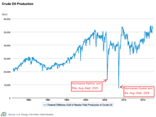 Oil production in the US Federal zone, offshore Gulf of Mexico Federal Gulf of Mexico Oil Production 1981-2012.png