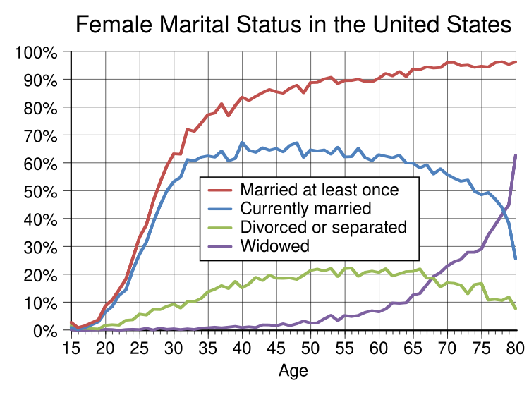 File:Female marital status of residents of the United States of America in 2015.svg