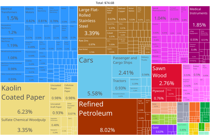 Ficheiro:Finland Product Exports (2019).svg