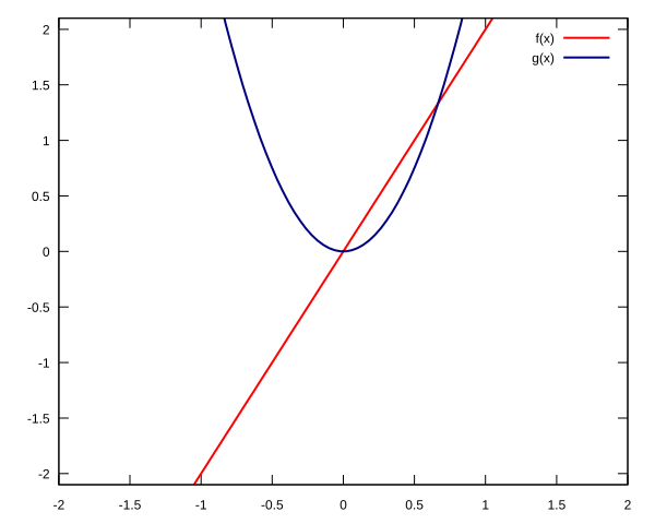 File:Function 2x and 3x^2.svg