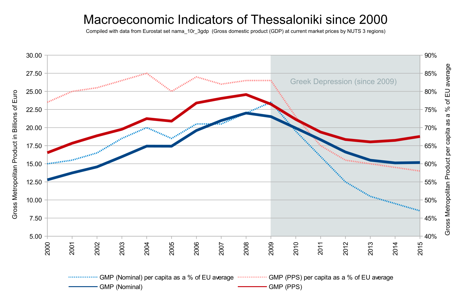 Регионы 2000. Economy of Greece. Economics of Greece. The GDP of Denmark. Serbia GDP.
