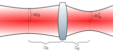 A diagram of a gaussian beam passing through a lens. Gaussian Beam and Lens Diagram.svg