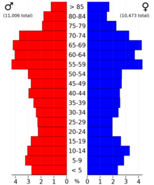 2022 US Census population pyramid for Hubbard County, from ACS 5-year estimates HubbardCountyMn2022PopPyr.png