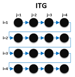 Iteration-space Traversal Graph (ITG) ITG.png