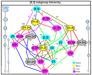 Subgroup relations Icosahedral subgroup tree.png