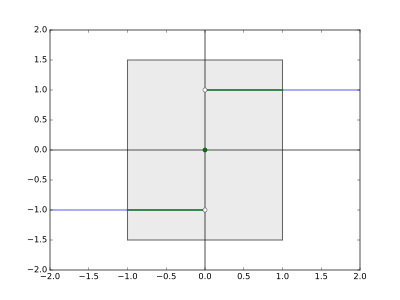 Wenn bei der Vorzeichenfunktion ein zu großes '"`UNIQ--postMath-00000140-QINU`"' gewählt wird, gibt es ein '"`UNIQ--postMath-00000141-QINU`"', so dass die Vorzeichenfunktion komplett im Inneren des '"`UNIQ--postMath-00000142-QINU`"'-'"`UNIQ--postMath-00000143-QINU`"'-Rechtecks verläuft.