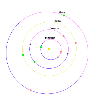 Diese Abbildungen zeigen die Bahnen und Knoten sowie die Lagen der Perihele und Aphele der inneren (links) und der äußeren Planeten (rechts), gesehen vom nördlichen Ekliptikpol aus. Die Planeten laufen dabei gegen den Uhrzeigersinn. Zum Frühlingsanfang ist die Erde in der Abbildung unten. Der blaue Teil einer Bahn liegt nördlich der Ekliptikebene, der violette südlich.Grüner Punkt: Perihel.Roter Punkt: Aphel.
