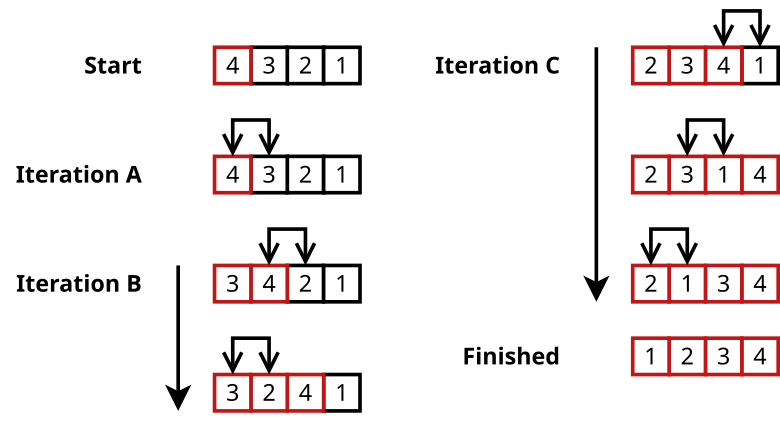 Insertion sort – Wikipédia, a enciclopédia livre