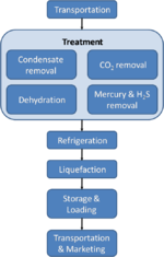 Miniatura per Gas natural liquat