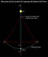 Puntos de Lagrange para el sistema Tierra-Luna