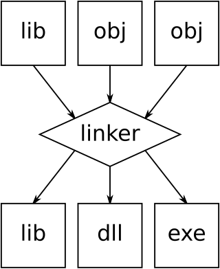 <span class="mw-page-title-main">Linker (computing)</span> Computer program which combines multiple object files into a single file