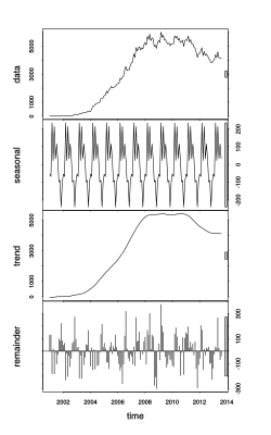 A timeseries component analysis of the number of Monthly Active Editors is plotted for Russian Wikipedia