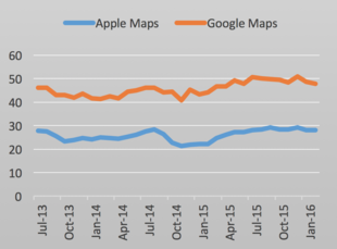 Apple Maps Wikipedia - a graph showing the percentage of american smartphone users who used apple maps blue and google maps orange between july 2013 and february 2016 data