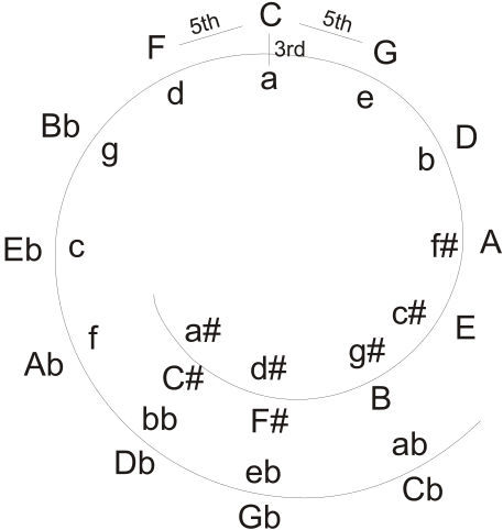 File:Melcul tonalitatilor - abcd.svg