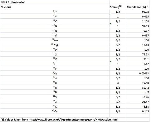 Nmr Spectroscopy Chart