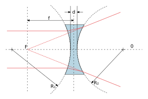 Optika Leća