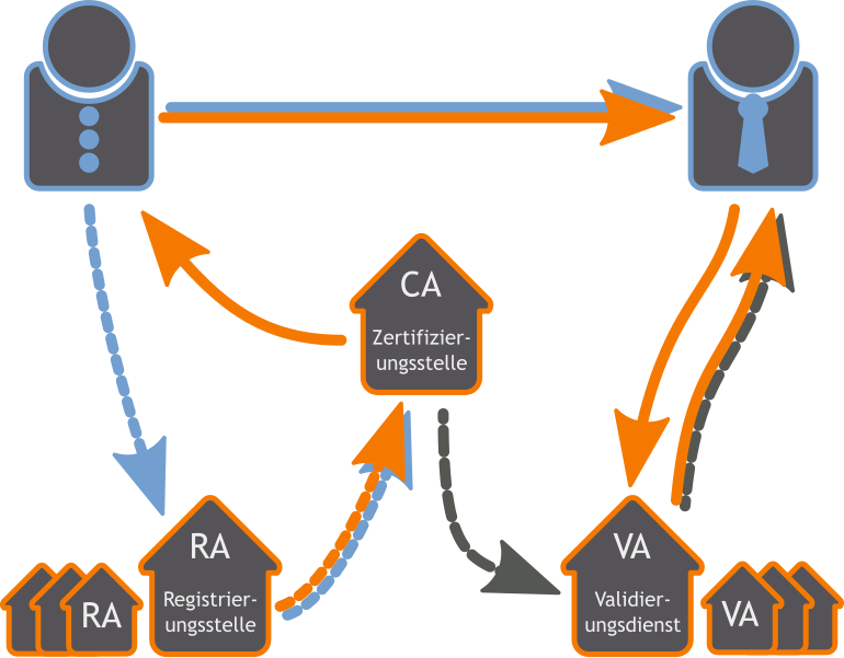 File:Orange blue public key infrastructure 1 de.svg