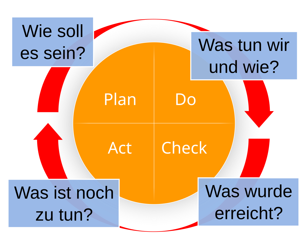 PDCA-Kreis (Qualitätsmanagement) mit Beschriftung.svg