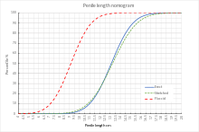Percentile of penile length Penile length-Veale David 2015 BJU.svg